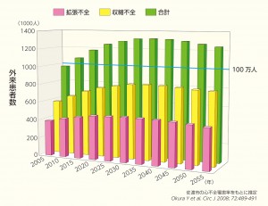 心不全パンデミック